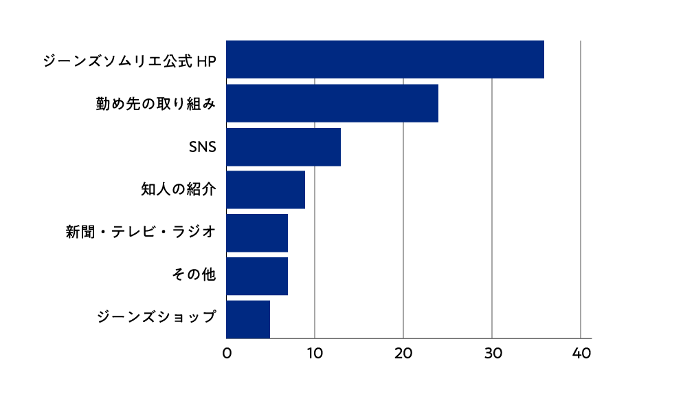 どこでジーンズソムリエ資格認定試験を知りましたか