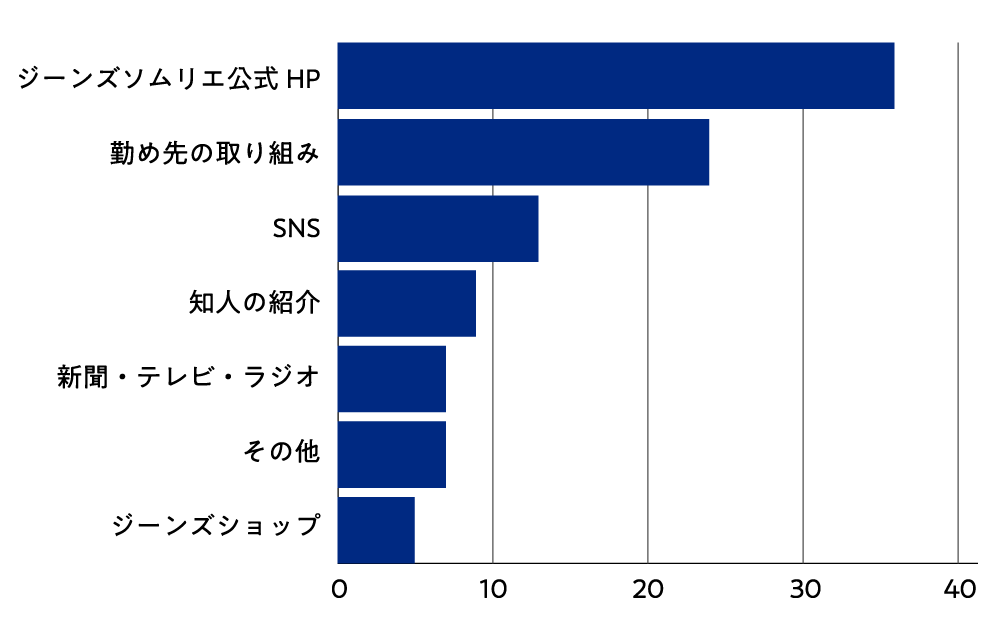 どこでジーンズソムリエ資格認定試験を知りましたか