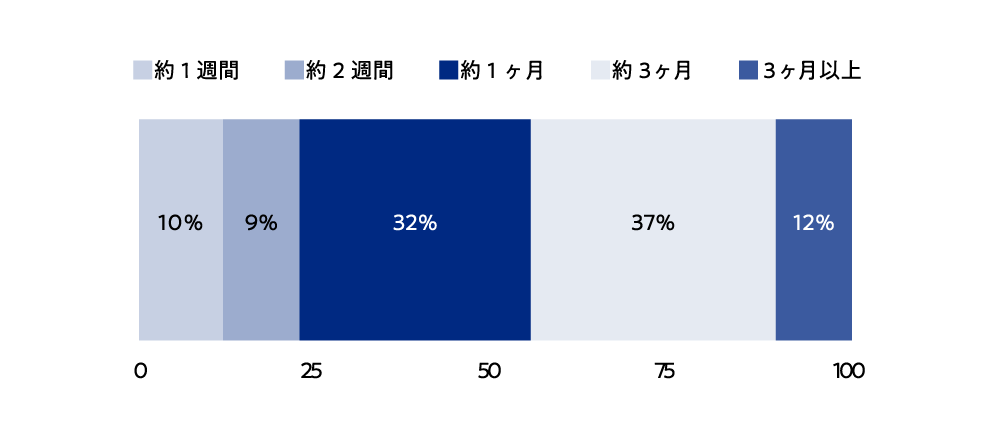 受験勉強の期間