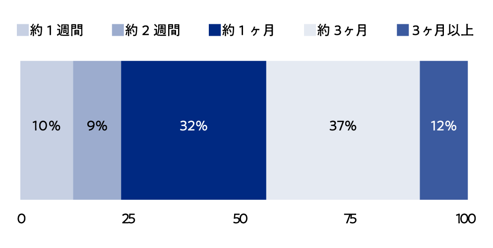 受験勉強の期間