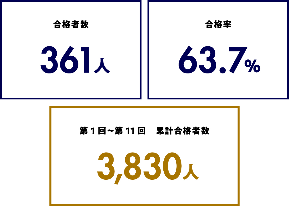 合格者数361人　合格率63.7％　第1回〜第11回累計合格者数3177人